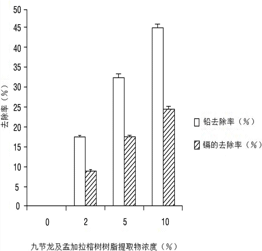 Cosmetic composition for removing heavy metals and fine dust and cosmetics having cosmetic composition