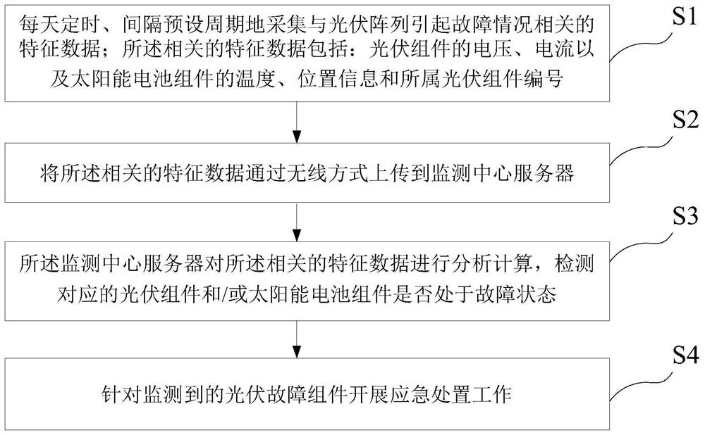 Fault detection method and system for a photovoltaic array