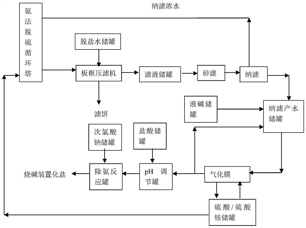 Method for dechlorinating flue gas desulfurization circulating liquid by ammonia method