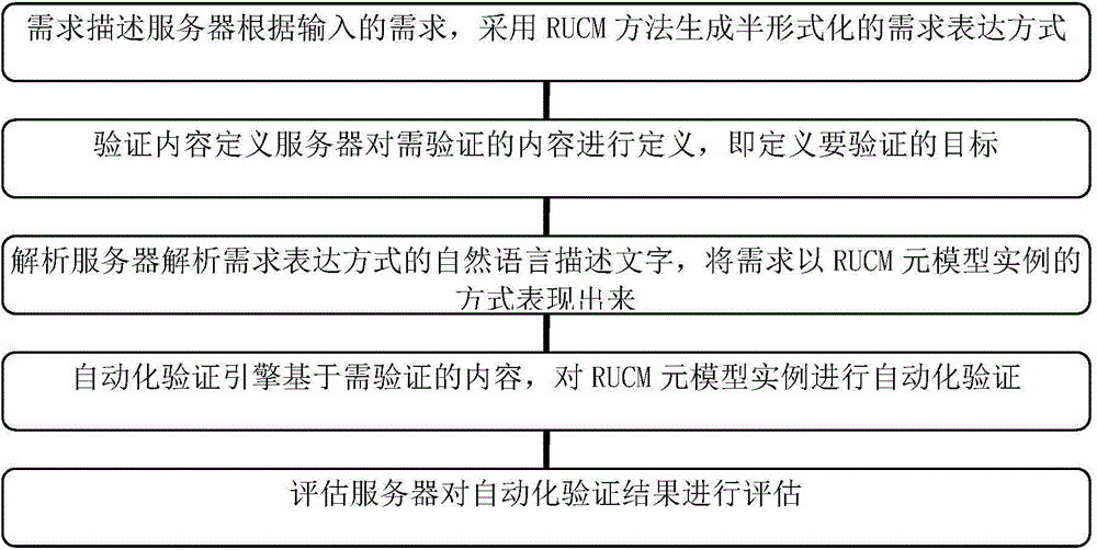 RUCM based demand verification method