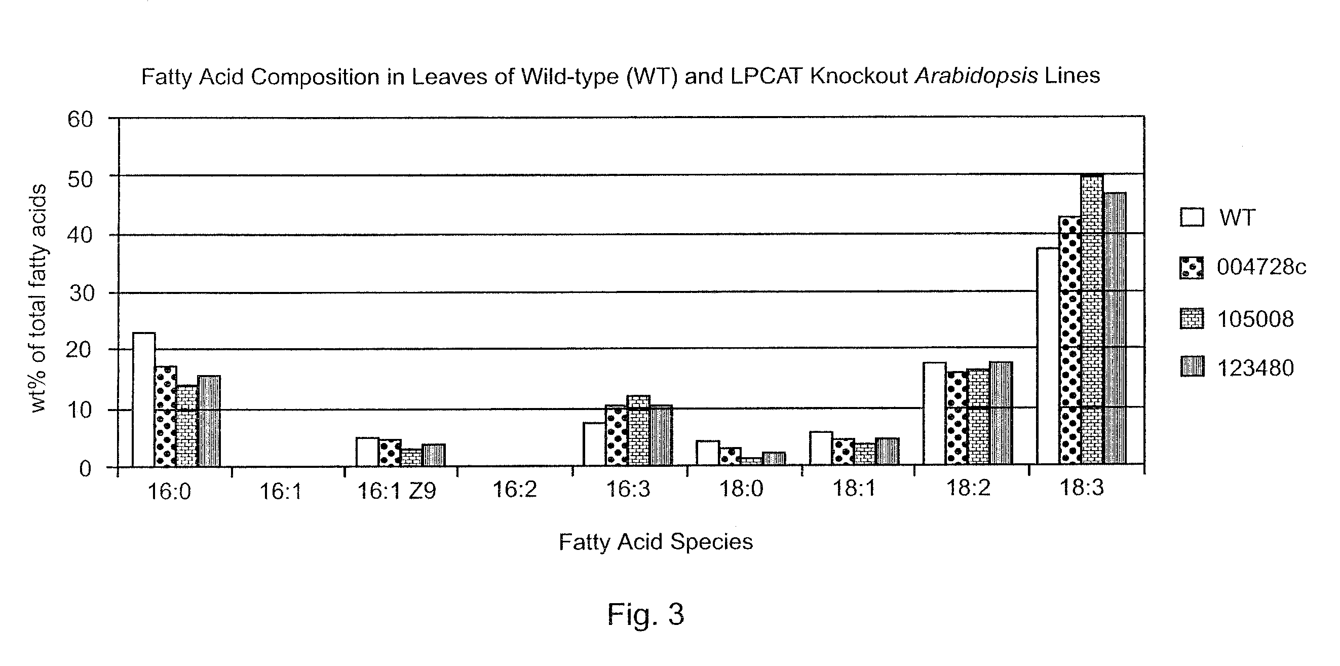 Reduction of lyso-phosphatidylcholine acyltransferase activity