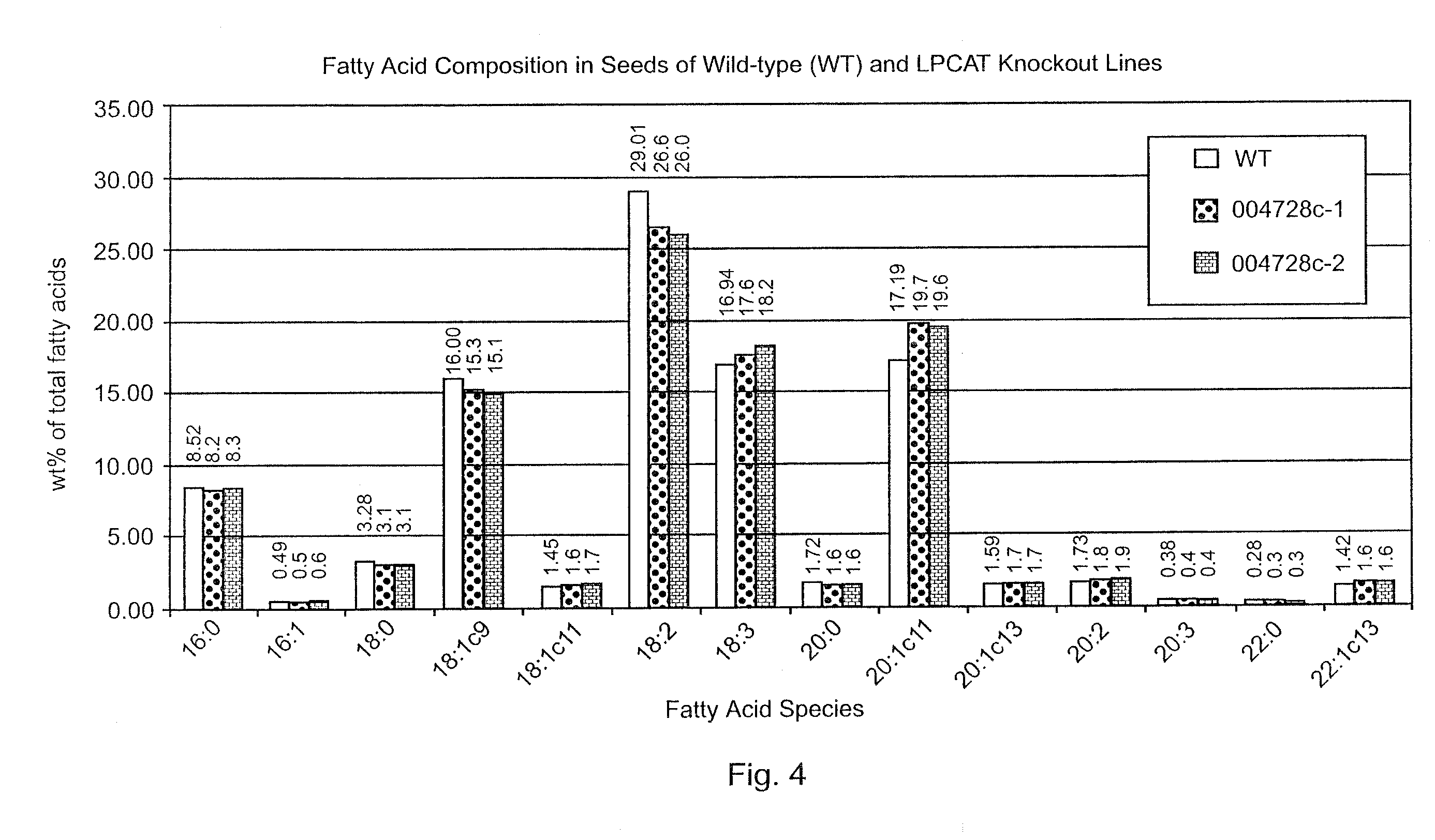 Reduction of lyso-phosphatidylcholine acyltransferase activity