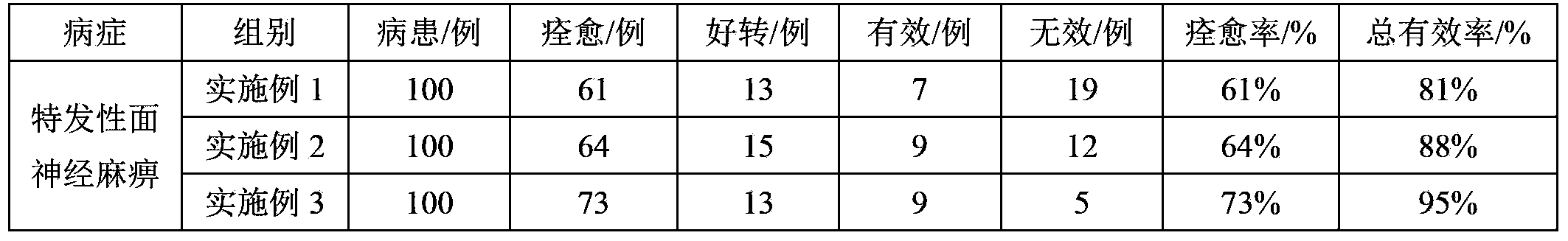 Traditional Chinese medicine composition used for treating facial distortion, facial spasm and facial spasm pain, and preparation method thereof