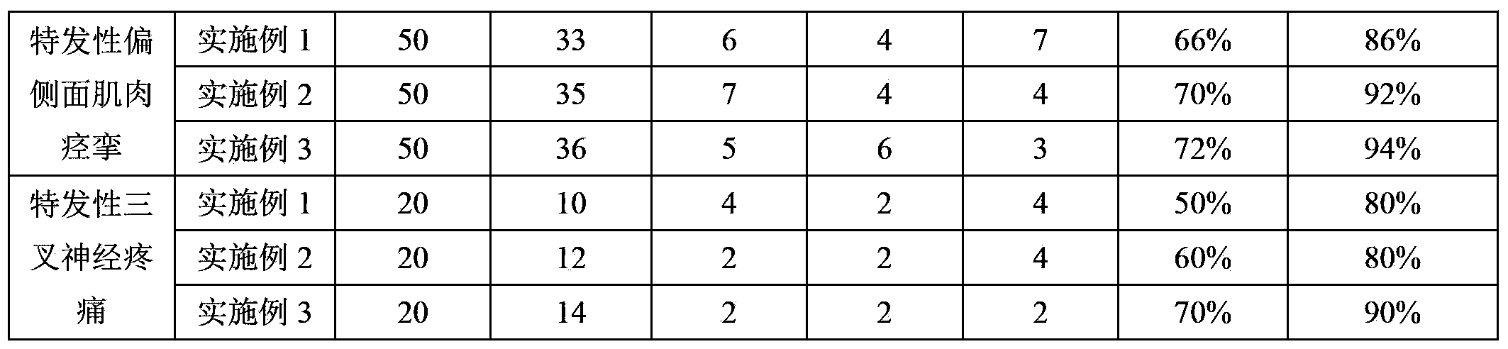 Traditional Chinese medicine composition used for treating facial distortion, facial spasm and facial spasm pain, and preparation method thereof