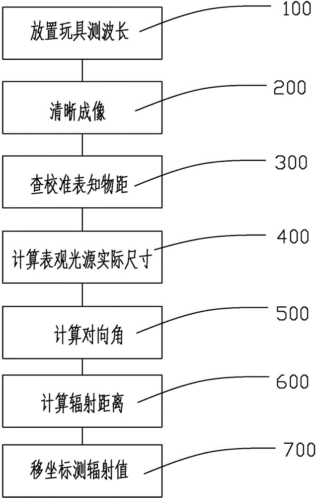 Method and device for testing radiation of laser or light emitting diode (LED) in electric toy