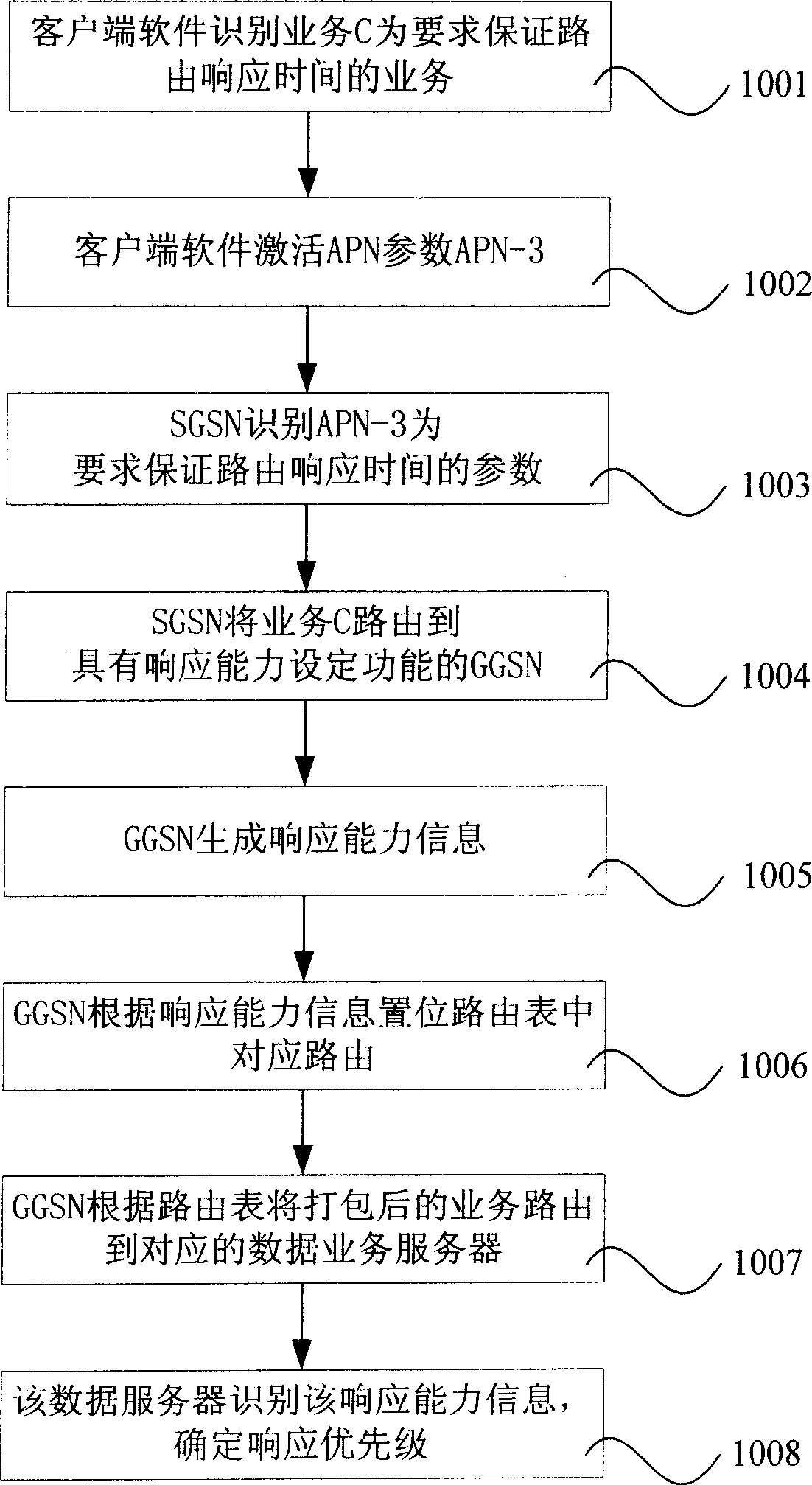 Method for realizing routing via business attribute or according to business charging type