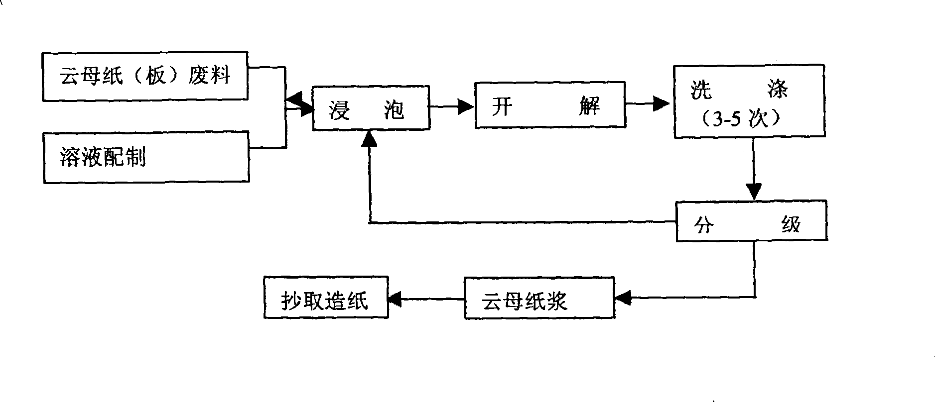 Process for producing mica pulp by mica paper waste material