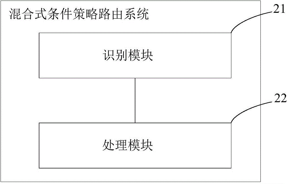 Mixed type condition policy routing system and method