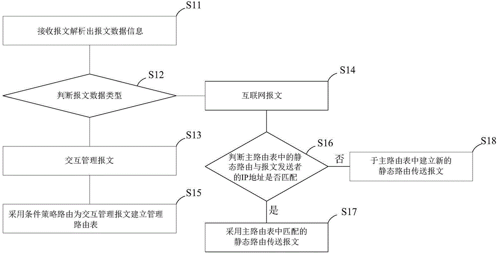 Mixed type condition policy routing system and method