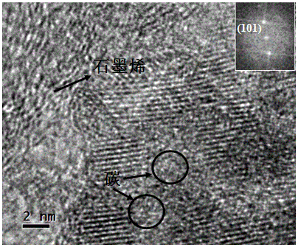 Method and application of in-situ synthesized TiO2 mesomorphase-carbon-graphene nanocomposite