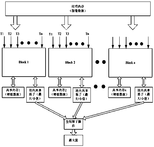 A video-based fast template matching GPU implementation method