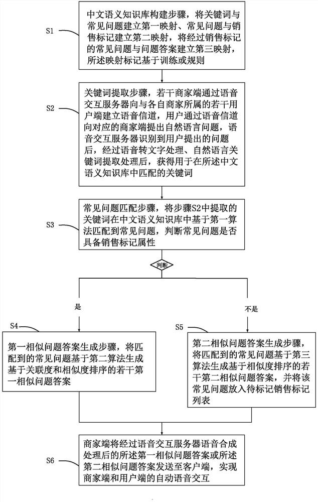 A system and method for generating Chinese similar questions