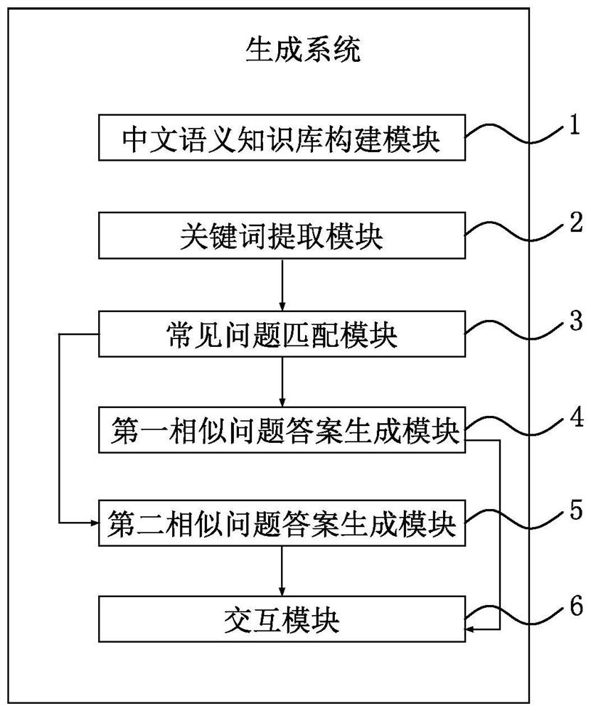 A system and method for generating Chinese similar questions