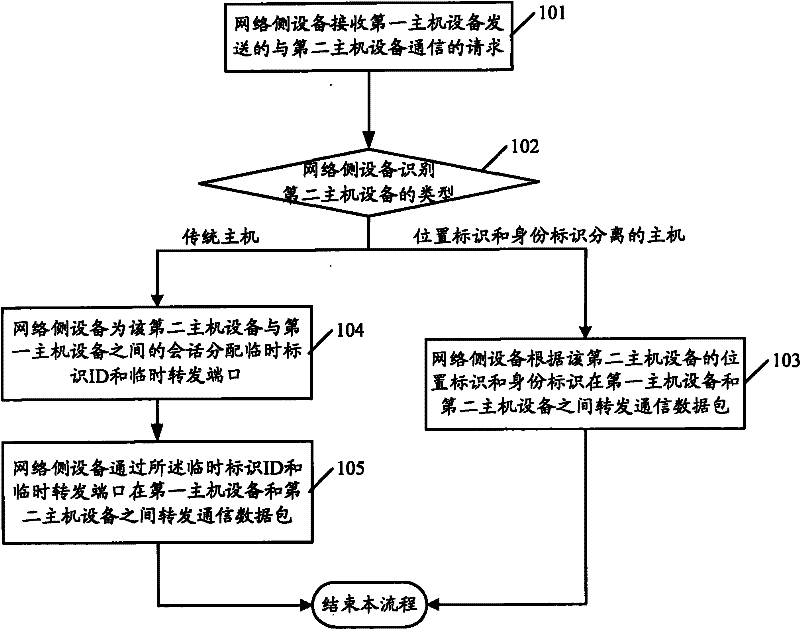 Method for realizing communication between host devices and network side device