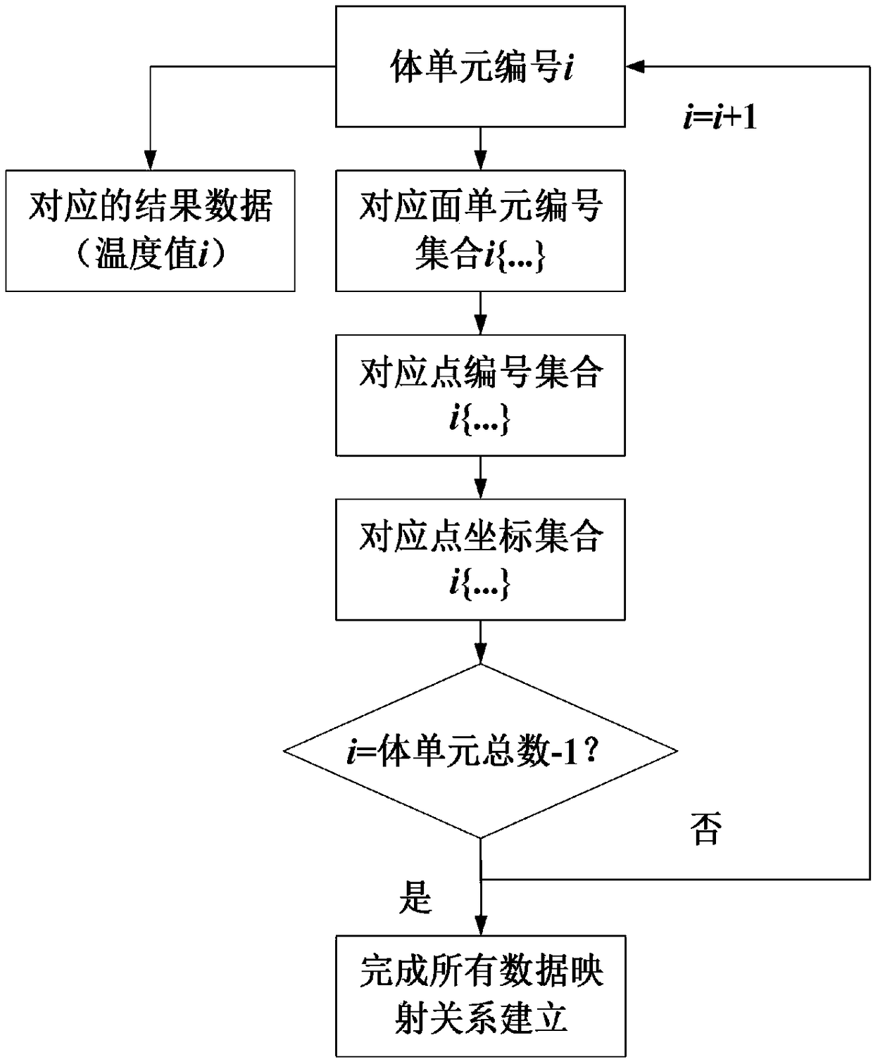 Result post-processing oriented OpenFOAM finite volume analysis result data format and transformation method thereof