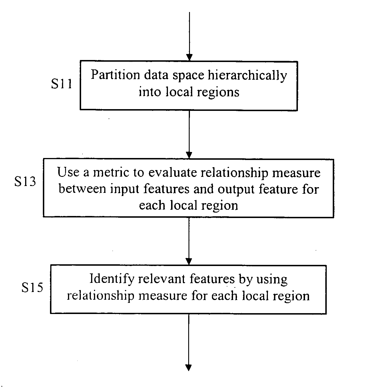 Hierarchical determination of feature relevancy for mixed data types