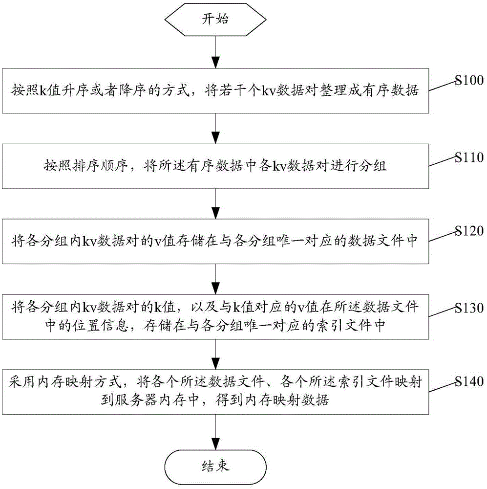 Data storage and query method and apparatus