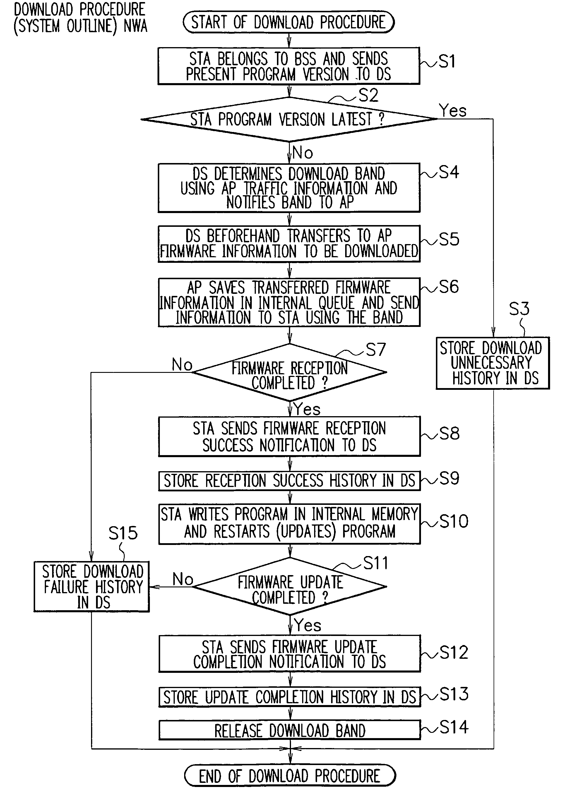 Wireless communication system and a firmware update method of a wireless communication terminal station in the same