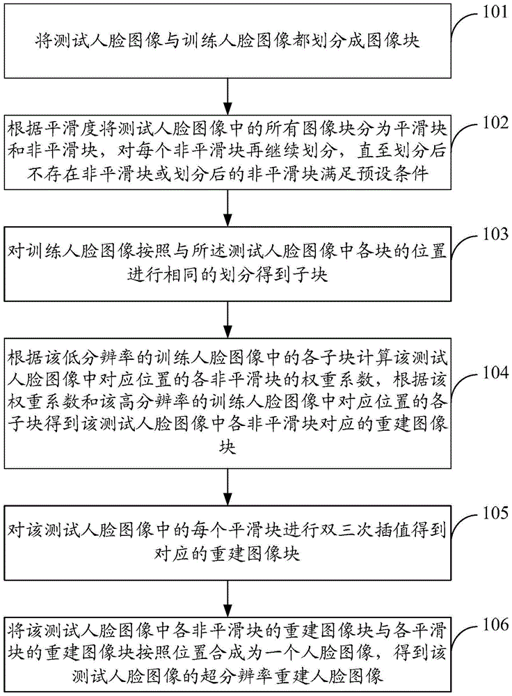 Method and device for face image super-resolution reconstruction