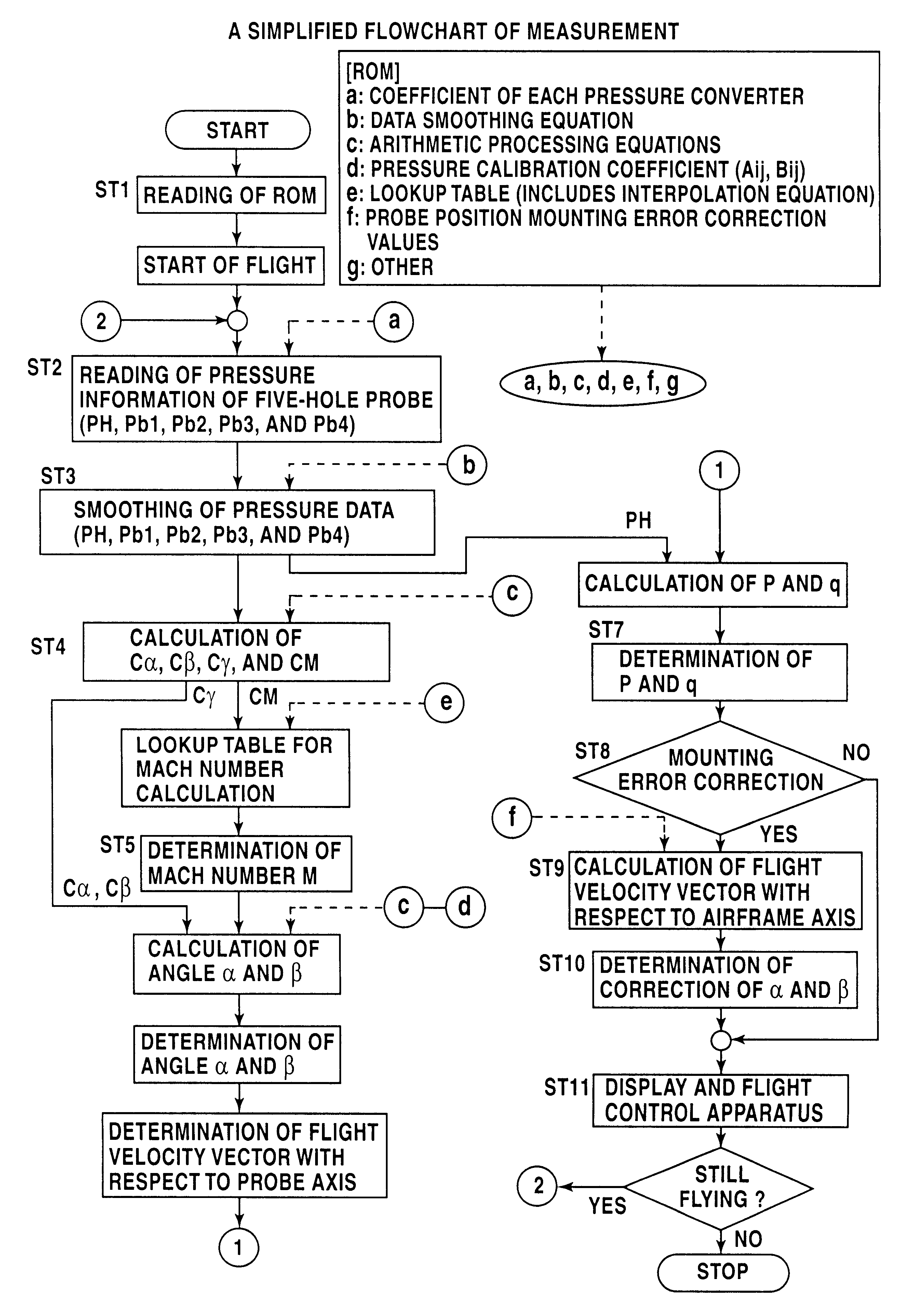Arithmetic processing method and system in a wide velocity range flight velocity vector measurement system using a square truncated pyramid-shape five-hole pitot probe