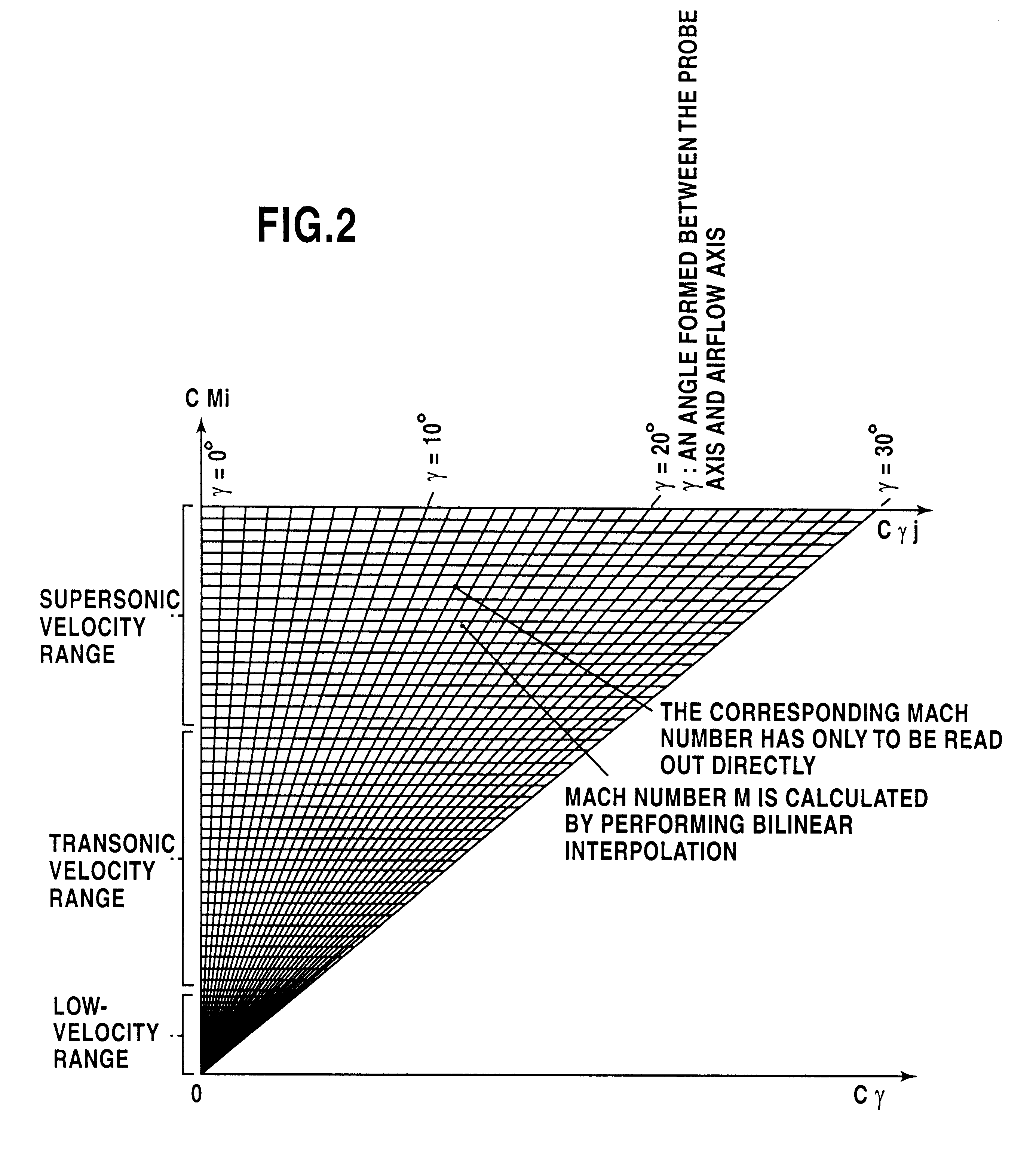 Arithmetic processing method and system in a wide velocity range flight velocity vector measurement system using a square truncated pyramid-shape five-hole pitot probe