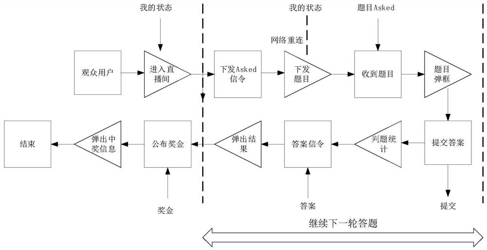 Service processing method and device in live broadcast, electronic equipment and storage medium