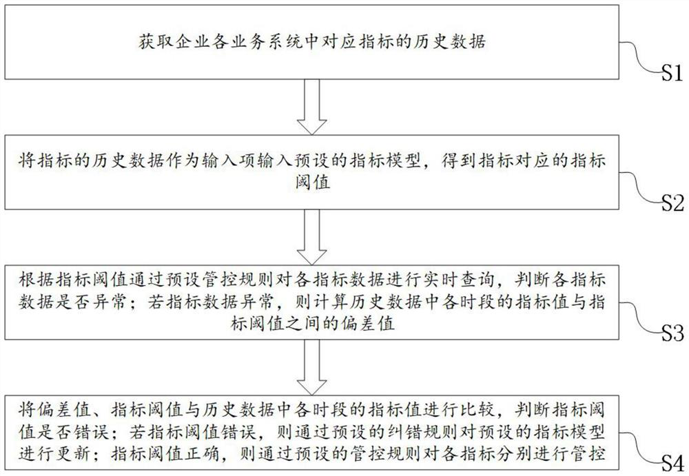 Enterprise operation monitoring and early warning method and system