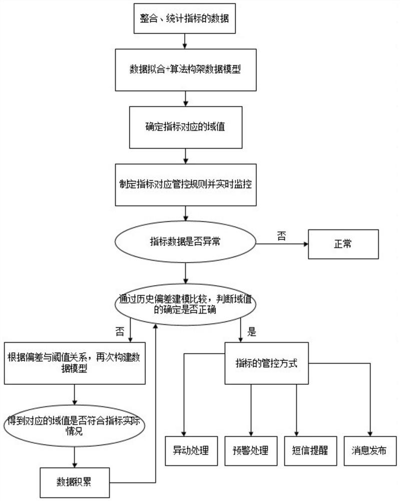 Enterprise operation monitoring and early warning method and system