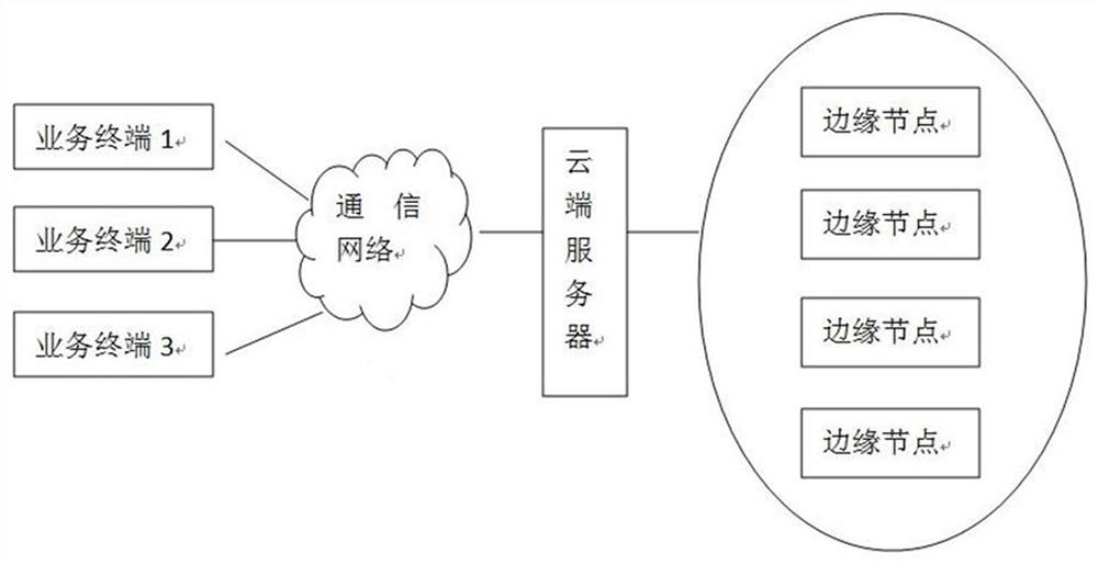 Intelligent cloud coordination method and device based on platform service type