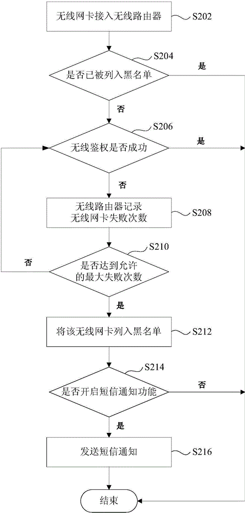 Wireless access authentication method and device
