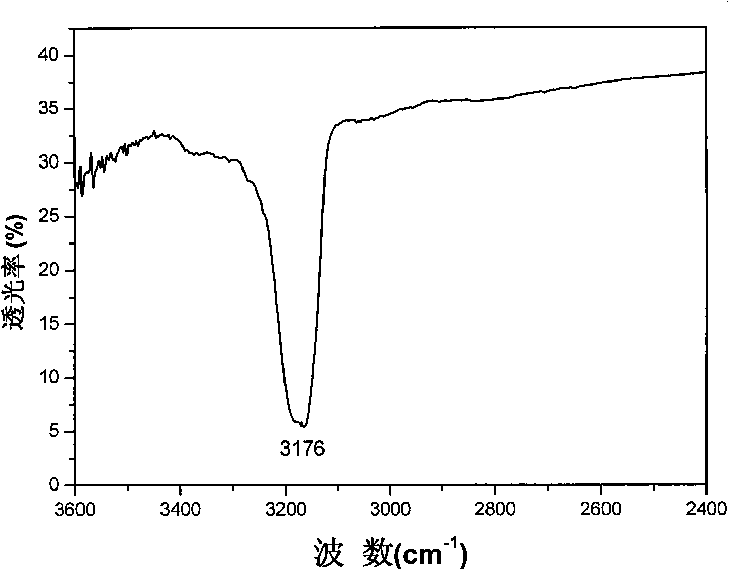 Method for preparing Li-Mg-N-H hydrogen-storing material