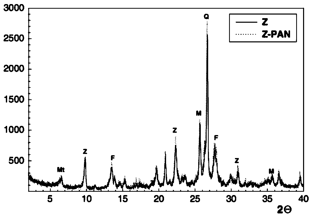 Preparation method of polypropylene amidoxime surface grafting modified zeolite and application thereof