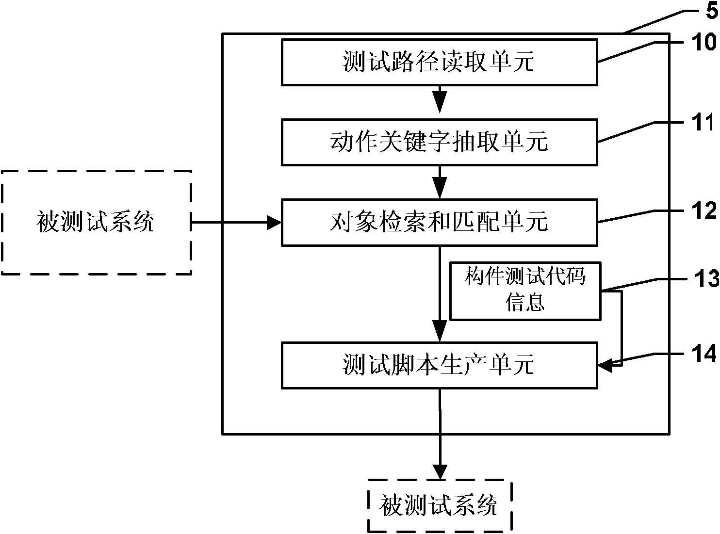Device and method for automatically testing software based on UML (unified modeling language) graphs