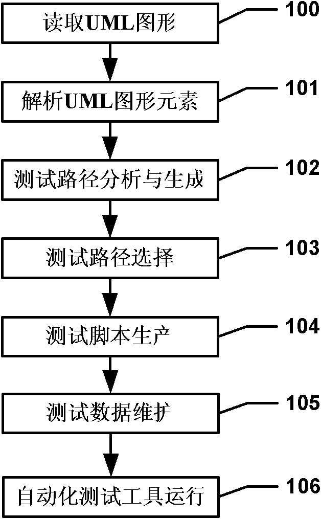 Device and method for automatically testing software based on UML (unified modeling language) graphs