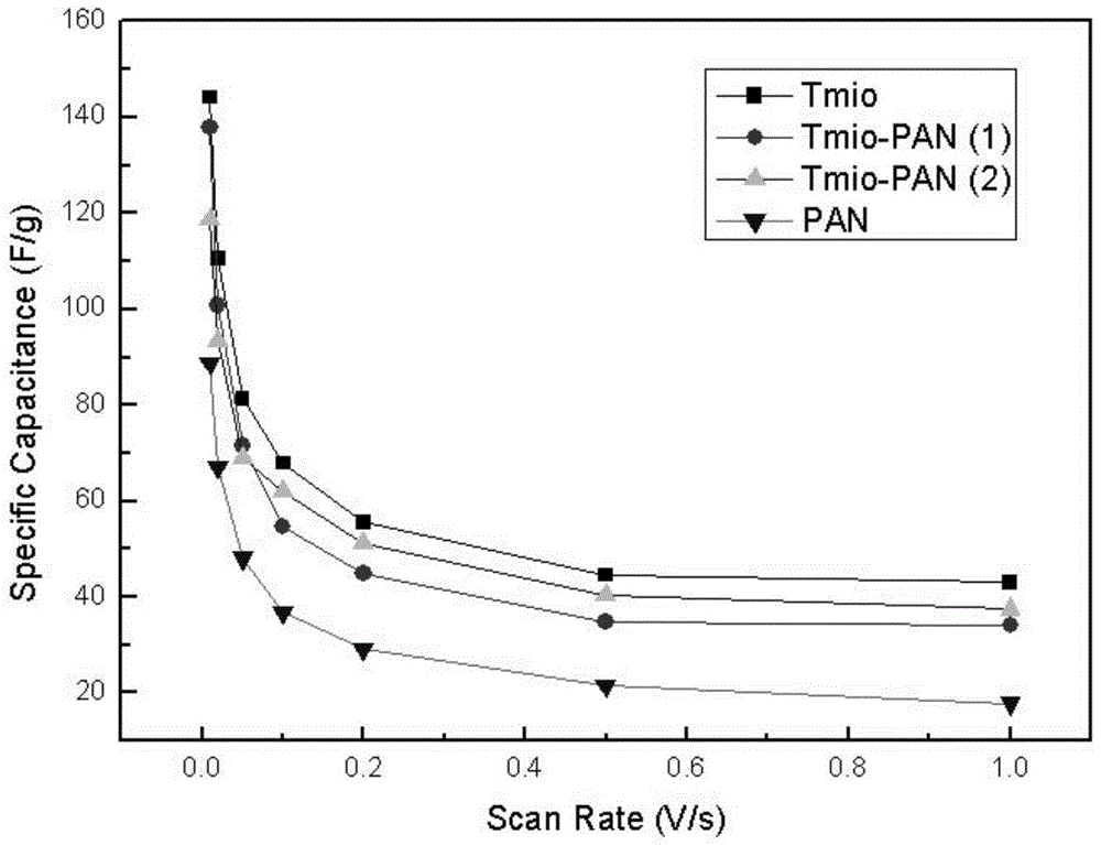 Polyaniline modified by isoazaindene nitrogen oxide free radical and its synthesis method and application