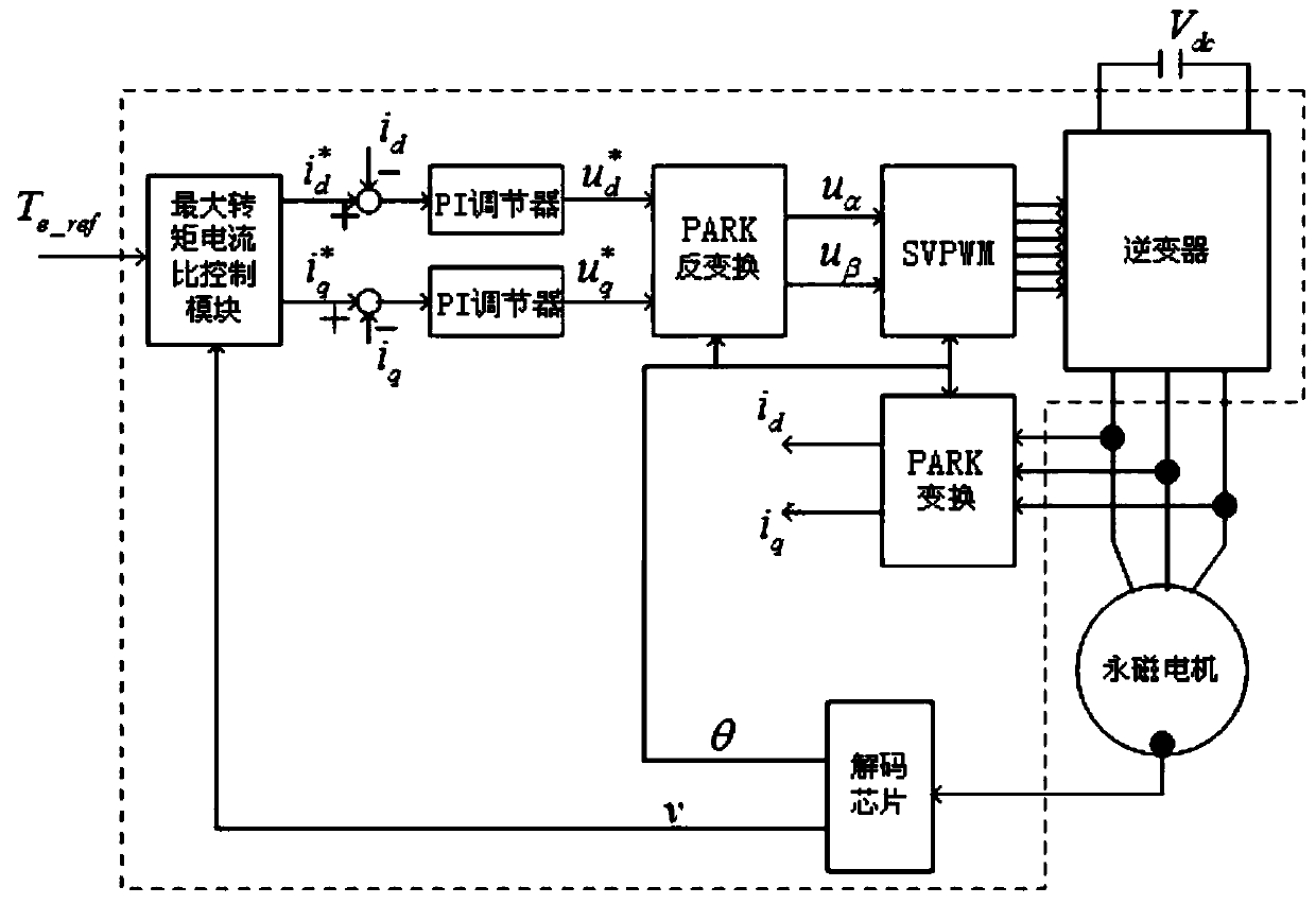 Anti-shake control system of pure electric vehicle