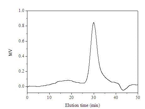 Phellinus linteus polysaccharide separation and purification method