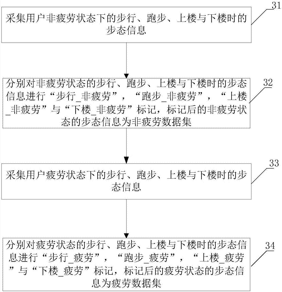 Motion recognition and fatigue detection method and system based on gait information