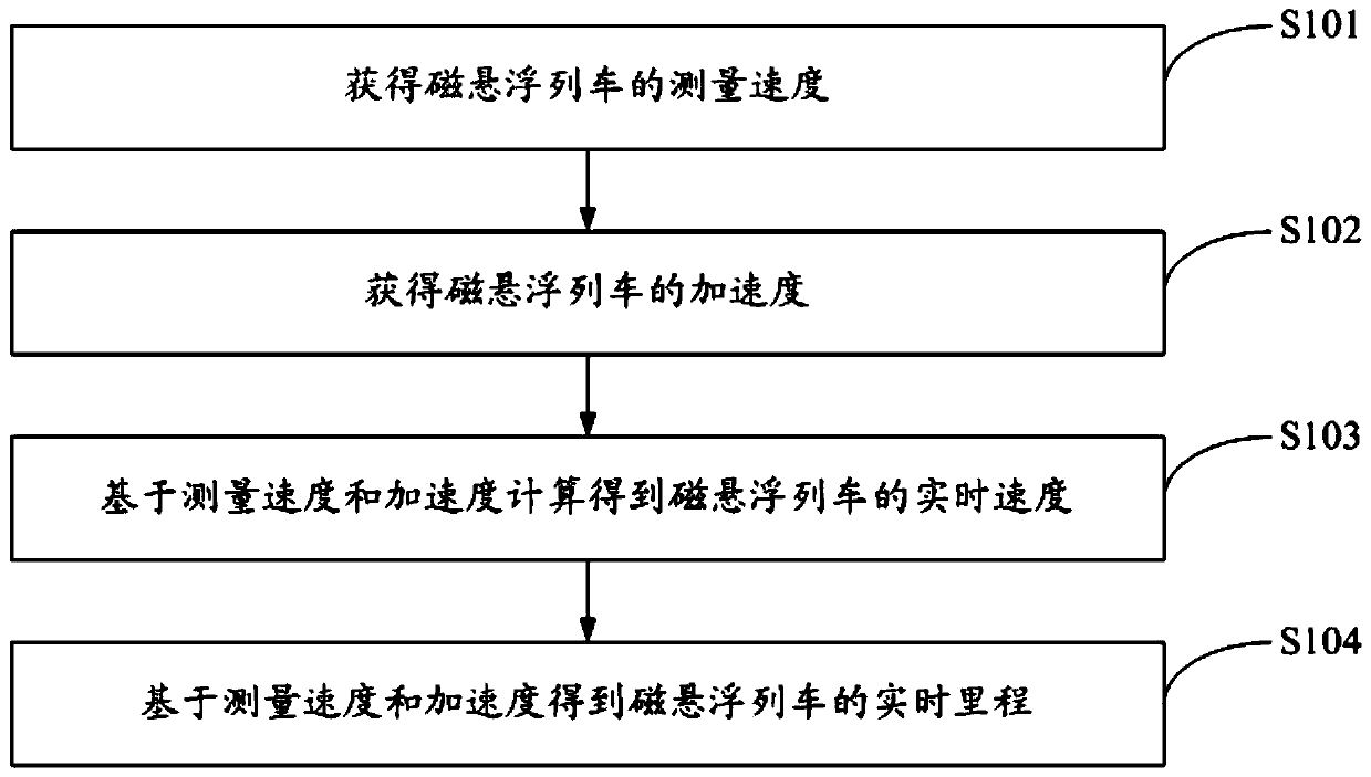 Speed measurement and mileage calculation method and system for maglev train