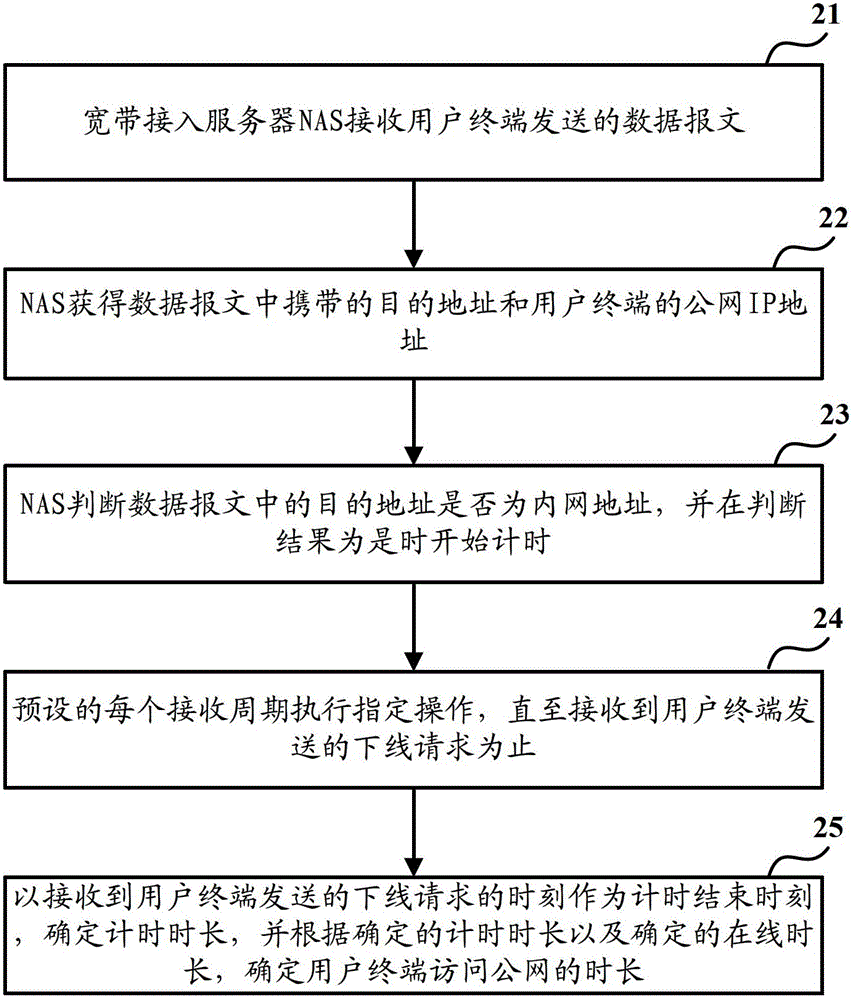 Method for determining duration of user terminal accessing public network and broadband access server