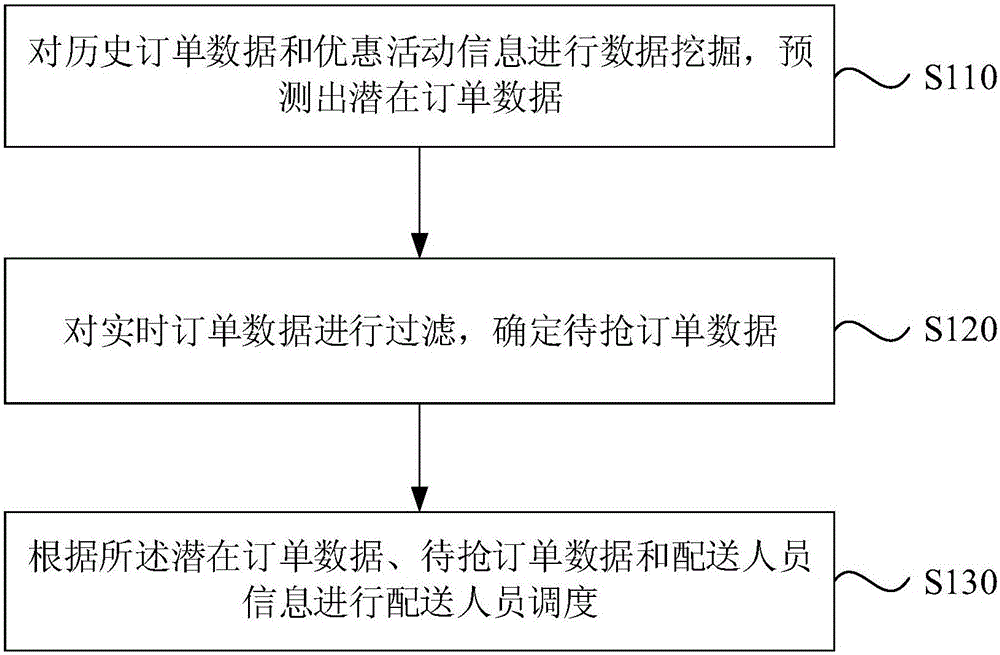 Order supply-and-demand scheduling method and system, computer device and storage medium
