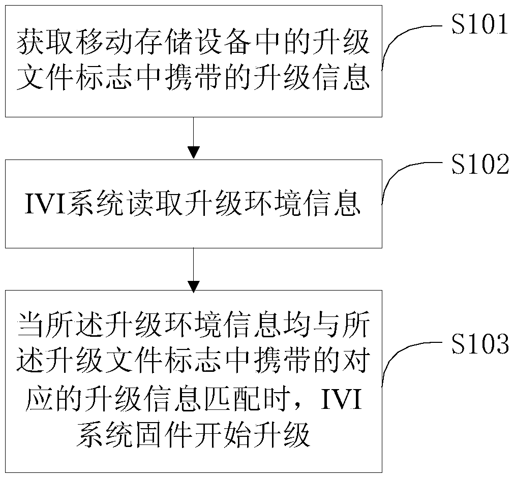 A method and device for upgrading ivi system firmware based on mobile storage device