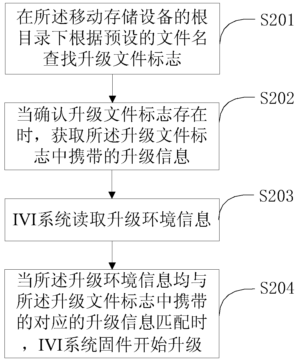 A method and device for upgrading ivi system firmware based on mobile storage device