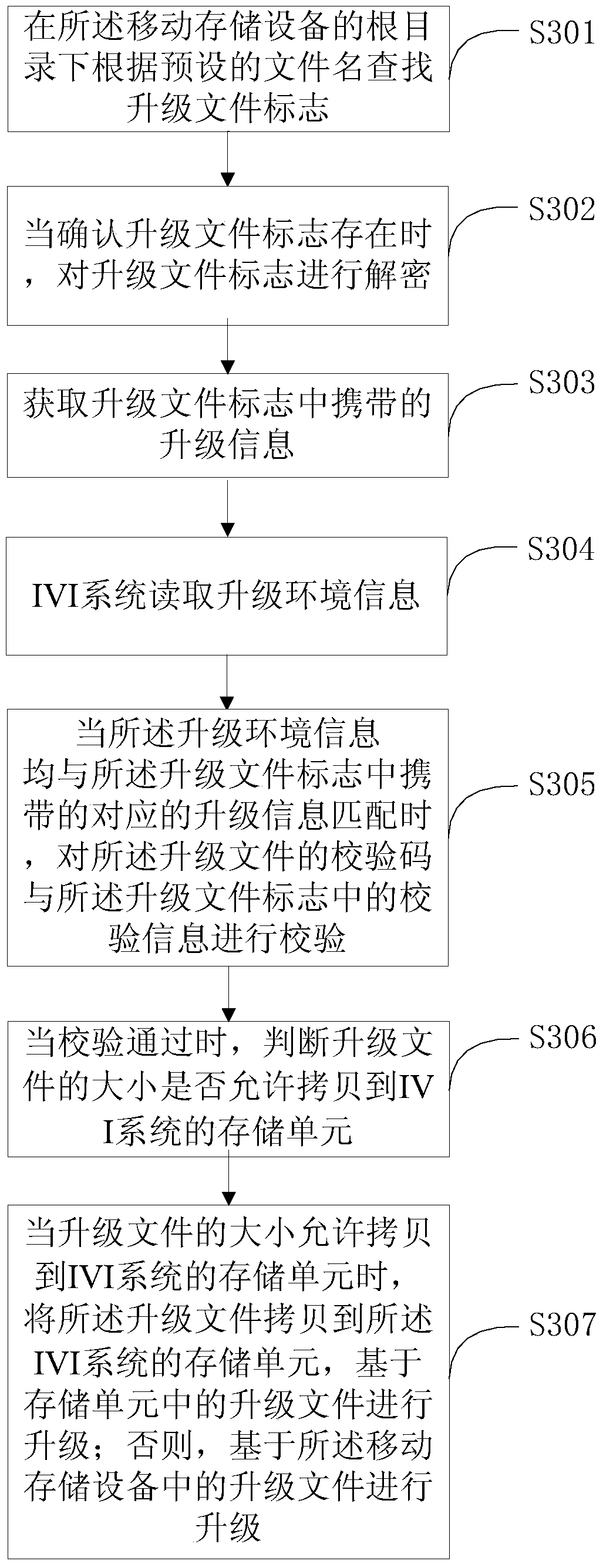 A method and device for upgrading ivi system firmware based on mobile storage device