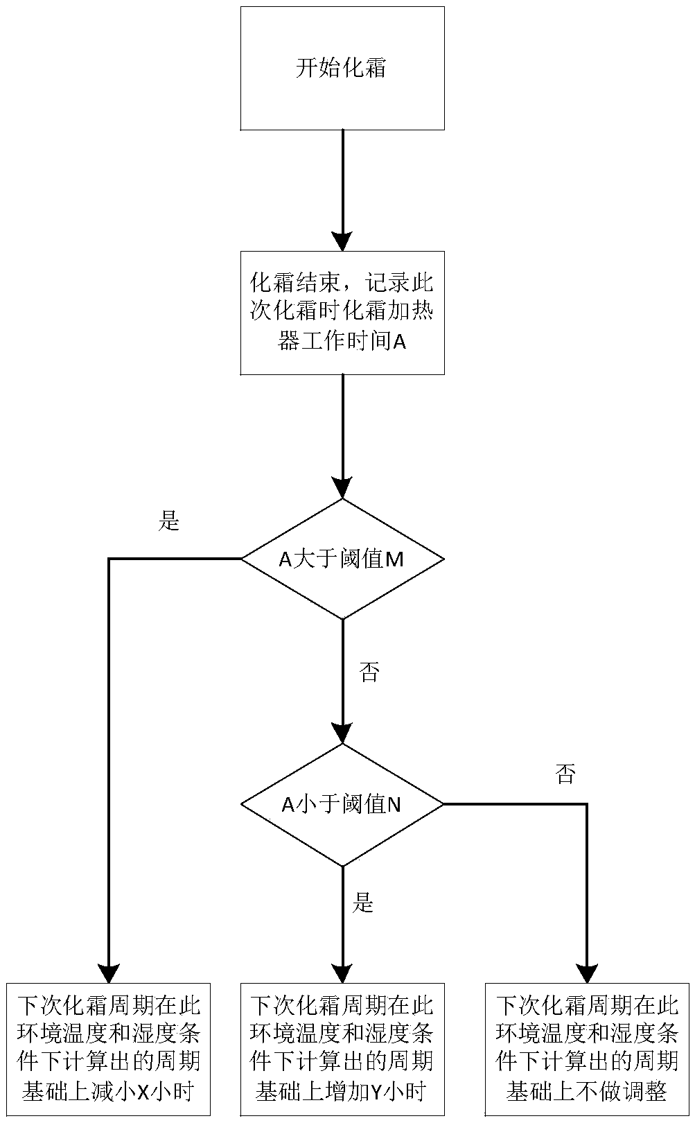 Adjustable defrosting control method and system, equipment and readable storage medium