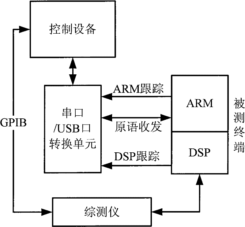 Physical layer test system and method based on ARM (advanced RISC (reduced instruction set computer) machine) and DSP (digital signal processing) multi-core structure