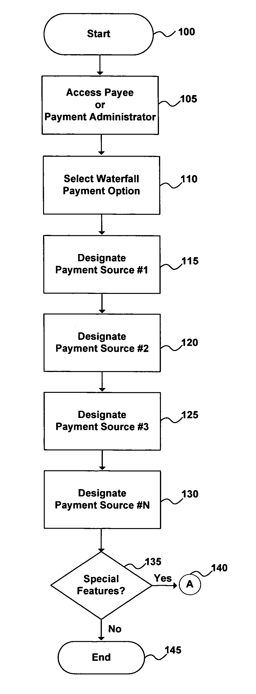 Waterfall prioritized payment processing