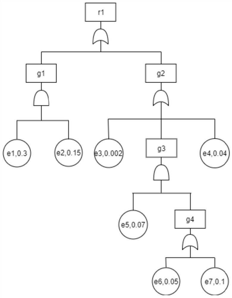 Fault tree maximum probability minimum cut set solving method based on local search