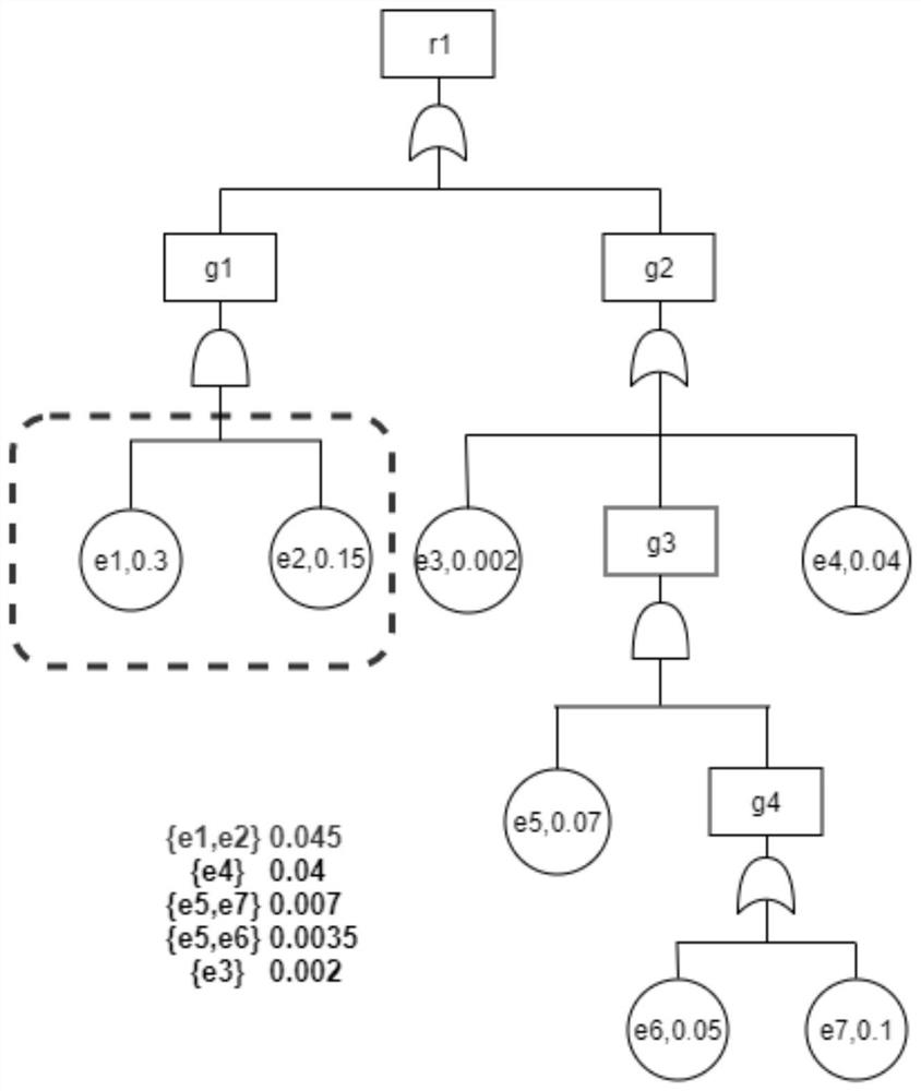 Fault tree maximum probability minimum cut set solving method based on local search