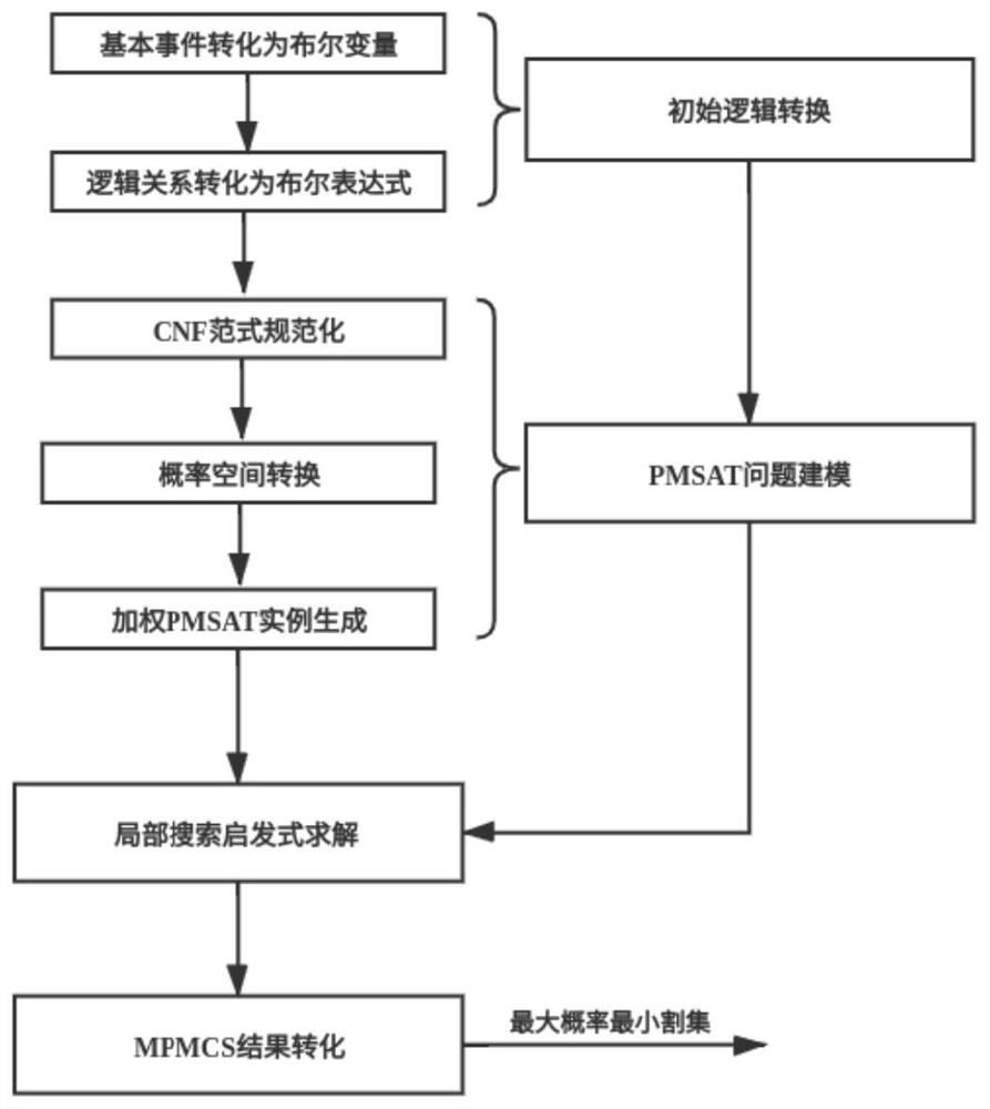 Fault tree maximum probability minimum cut set solving method based on local search